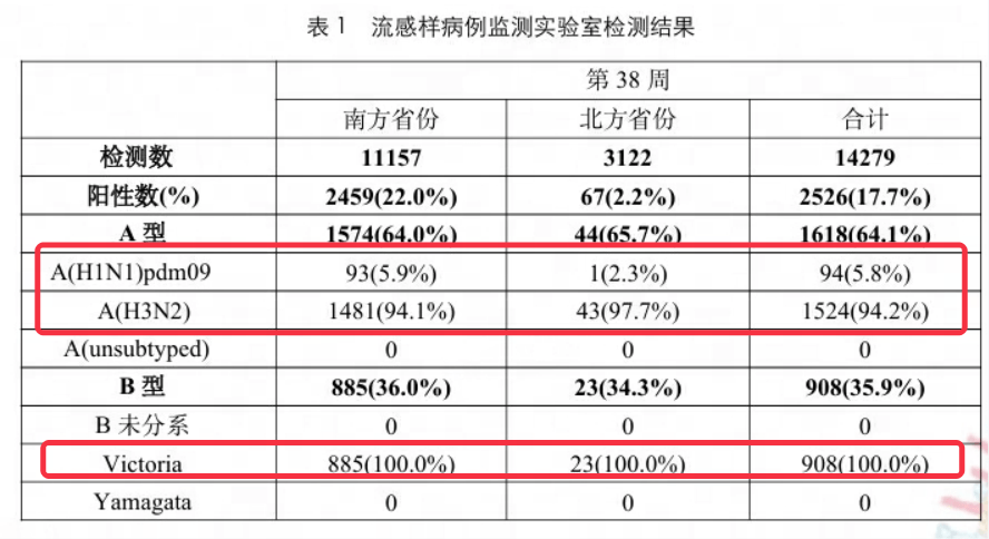 流感疫苗为什么要每年接种？三价疫苗、接种时间和重点人群一次讲